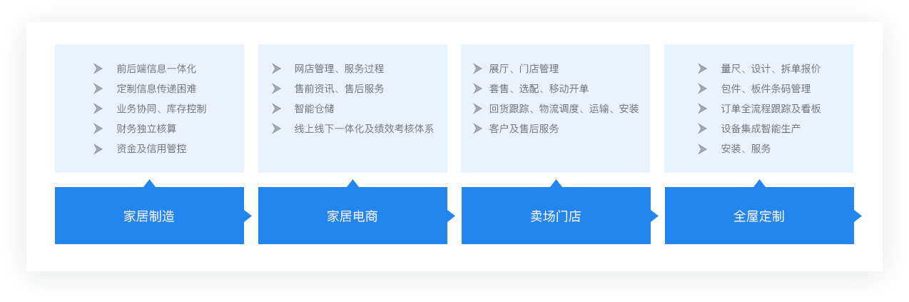 家居行業(圖1)